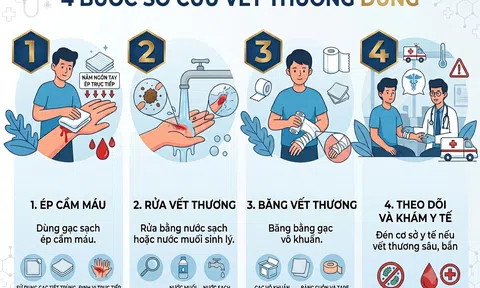 Đắp thuốc lá, thuốc lào hay rắc bột kháng sinh lên vết thương: Sai một bước nhỏ, hậu quả có thể rất lớn