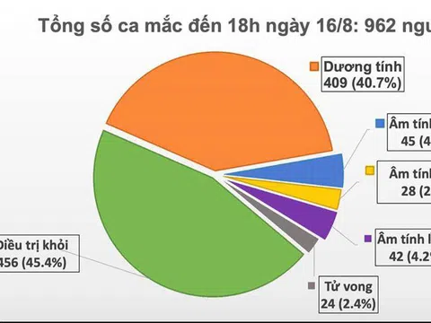 Thêm 11 ca mắc mới COVID-19, trong đó 8 ca ở Đà Nẵng, Việt Nam có 962 bệnh nhân