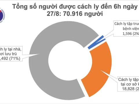 Sáng 27/8 không ghi nhận ca mắc mới COVID-19, đang có hơn 70.000 người cách ly chống dịch