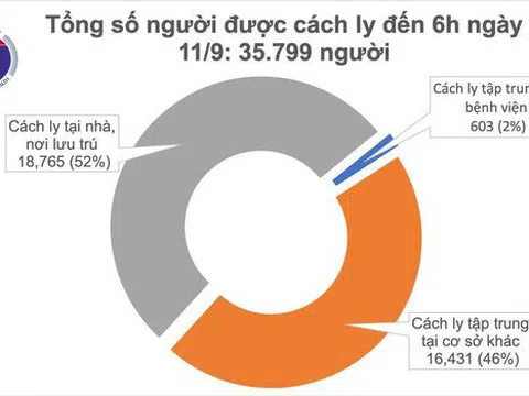 Đã 9 ngày không có ca mắc mới COVID-19 ở cộng đồng, hơn 35.000 người cách ly chống dịch