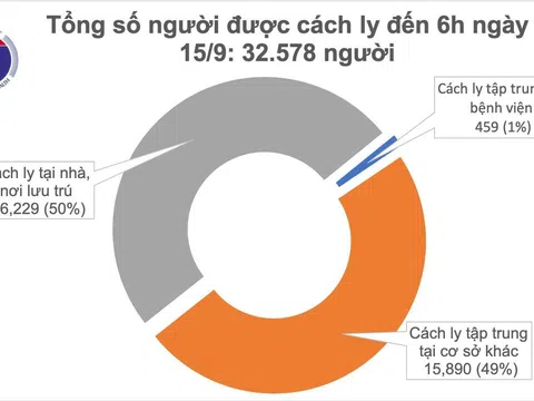 Sáng 15/9, không ghi nhận ca mắc mới COVID-19, Việt Nam chữa khỏi 926 bệnh nhân