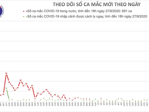 Thêm 5 ca mắc mới COVID-19 là người nhập cảnh từ Pháp, Việt Nam có 1.074 bệnh nhân