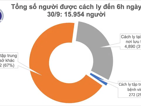 Sáng 30/9, không ghi nhận ca mắc mới COVID-19, Việt Nam chữa khỏi 1.007 bệnh nhân